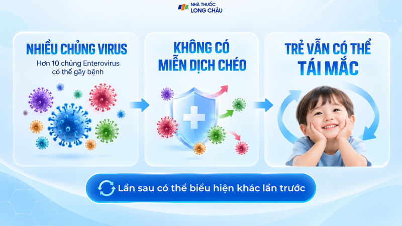 Nhiều chủng virus khiến trẻ vẫn có thể tái mắc tay chân miệng