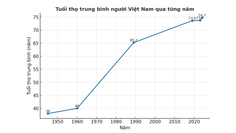 Ở Việt Nam, tuổi thọ trung bình đang tăng dần qua các năm