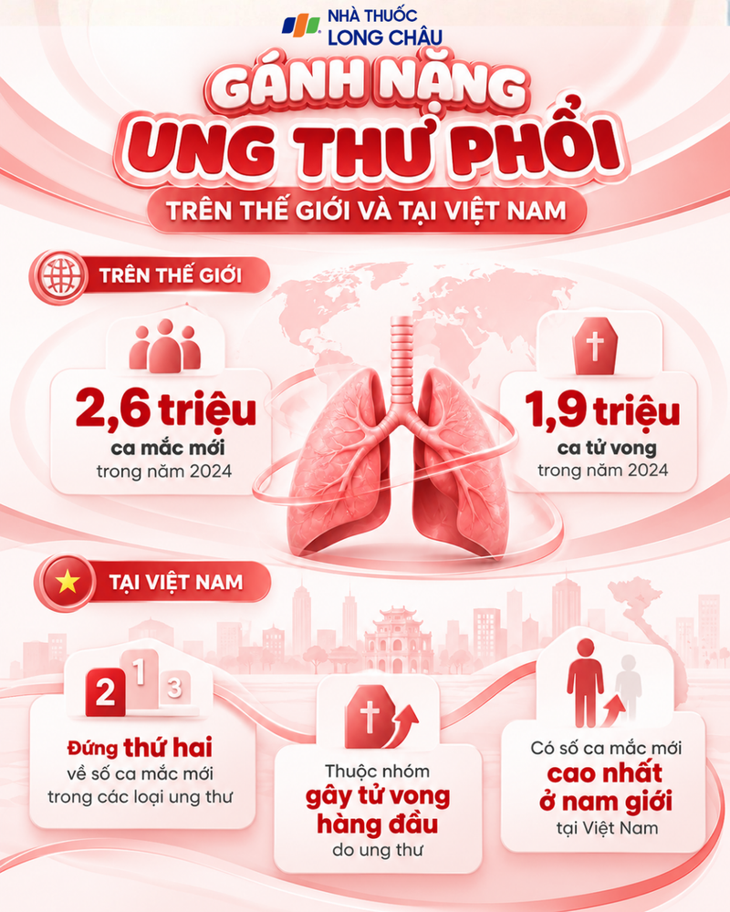 Gánh nặng ung thư phổi qua số liệu tại Việt Nam và thế giới
