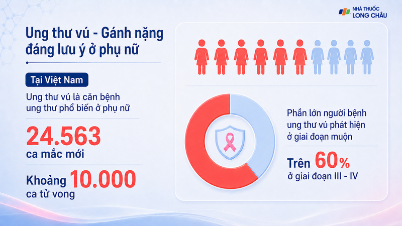 Ung thư vú là loại ung thư phổ biến ở phụ nữ
