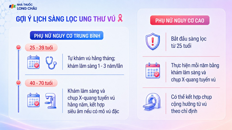 Phụ nữ nên được đánh giá nguy cơ để lựa chọn thời điểm sàng lọc phù hợp