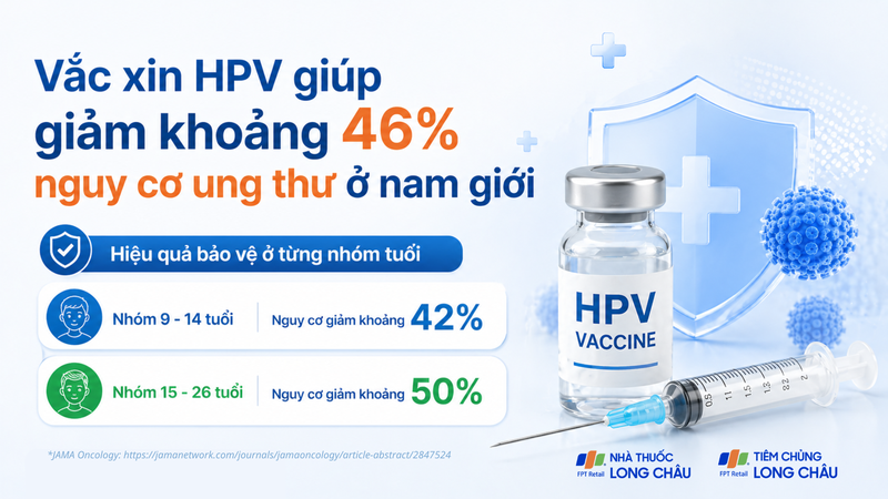 Vắc xin HPV giúp giảm khoảng 46% nguy cơ ung thư liên quan ở nam giới