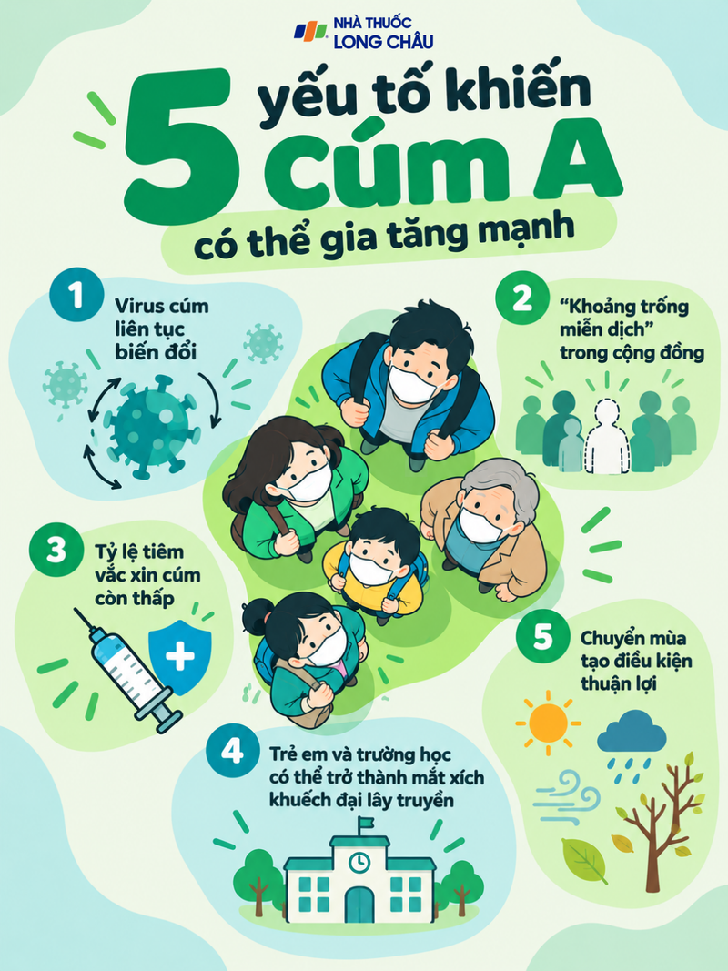 5 yếu tố có thể khiến cúm A gia tăng mạnh