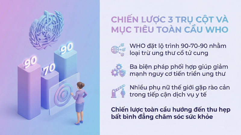 WHO đã đặt lộ trình 90 - 70 - 90 nhằm giảm mạnh nguy cơ ung thư cổ tử cung