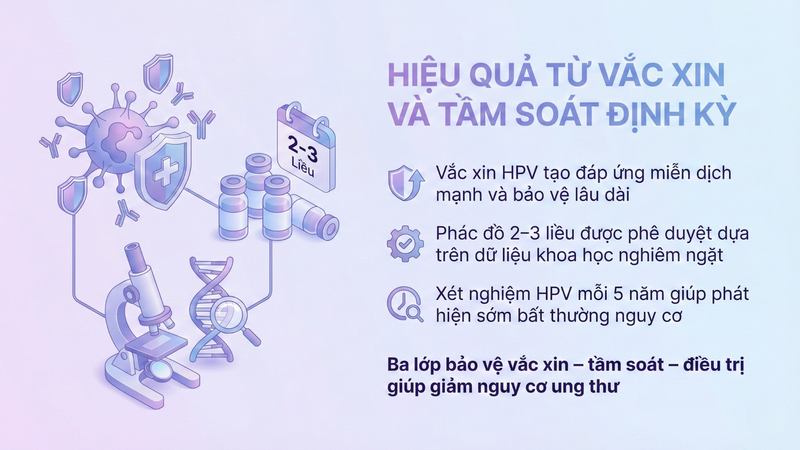 Vắc xin, tầm soát và điều trị sớm là lá chắn 3 lớp phòng HPV hiệu quả