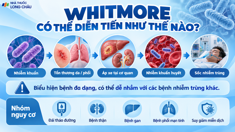 Whitmore có thể gây tổn thương phổi, áp xe và nhiễm khuẩn huyết