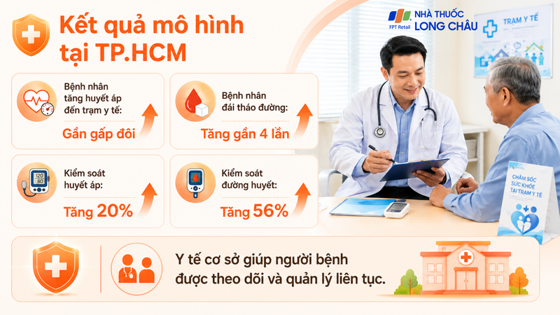 Mô hình y tế cơ sở tại TP.HCM giúp cải thiện quản lý tăng huyết áp và đái tháo đường