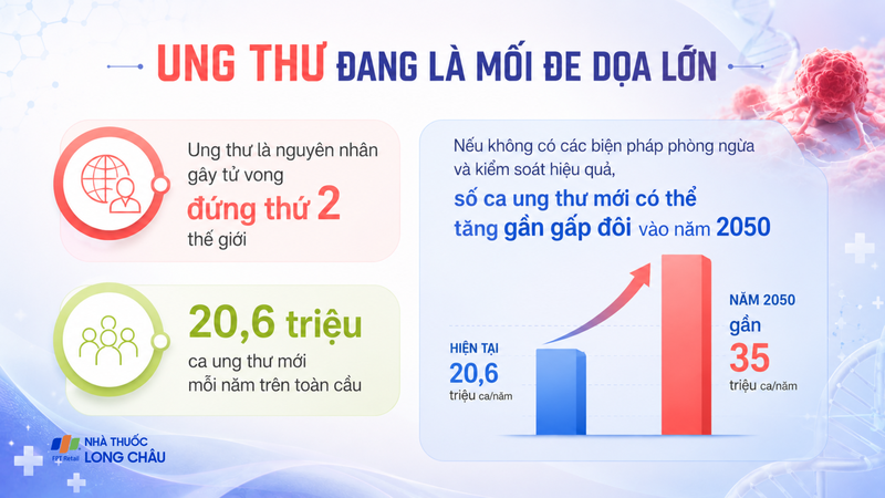 Số ca ung thư trên thế giới có thể tiếp tục gia tăng trong những thập kỷ tới