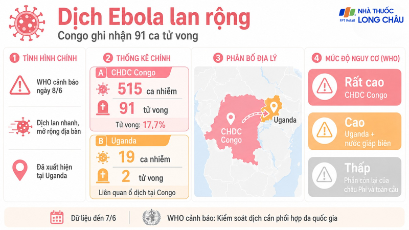 Congo ghi nhận 515 ca Ebola, trong đó 91 người đã tử vong