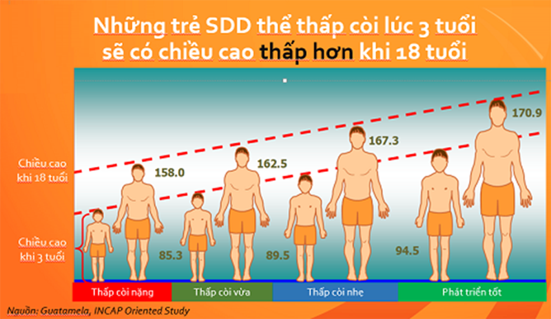 Xây dựng mô hình phòng chống suy dinh dưỡng ở trẻ em hiệu quả 2