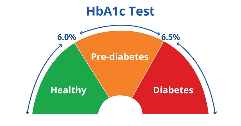 Xét nghiệm A1c là gì? Ý nghĩa của HbA1c trong việc kiểm soát đường huyết 2