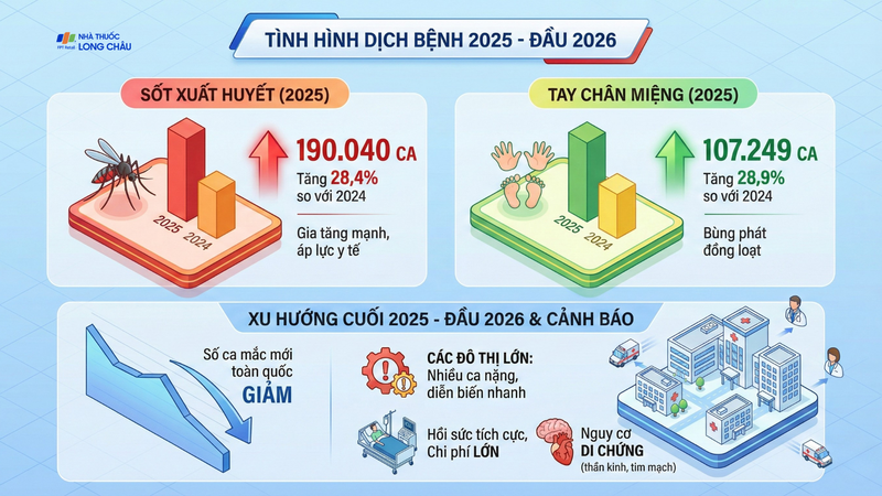 Xu hướng bệnh sốt xuất huyết và tay chân miệng ở Việt Nam