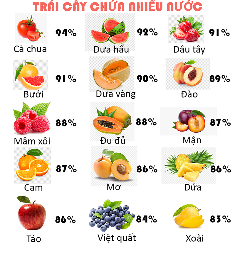 Các loại trái cây bổ sung nước cho cơ thể trong ngày hè 1