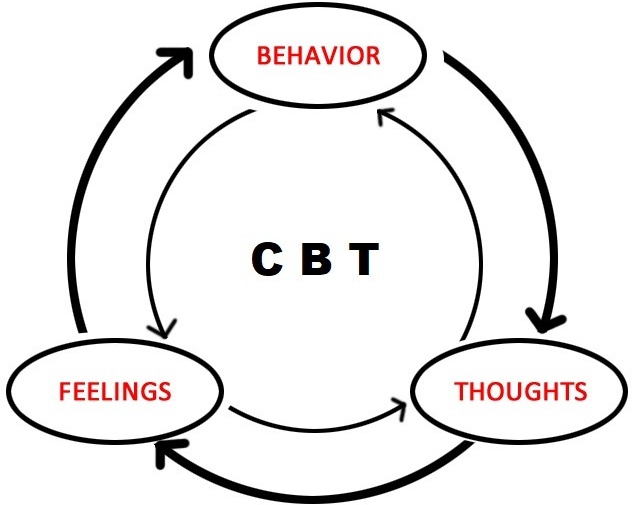Bạn biết gì về liệu pháp nhận thức - hành vi (CBT)? 1