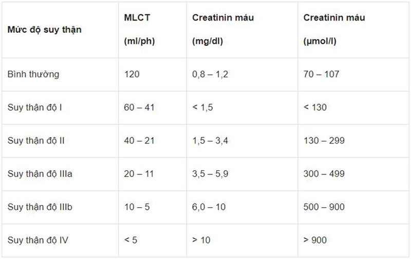 Những điều cần biết về xét nghiệm creatinine 3