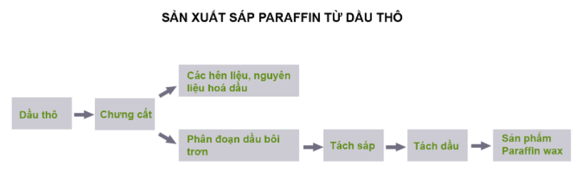 Paraffin là gì? Công dụng của paraffin trong đời sống.2