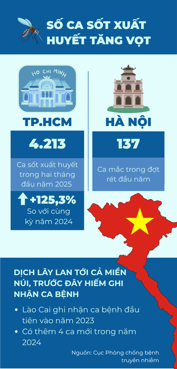 Sốt xuất huyết không còn theo mùa: Biến đổi khí hậu khiến dịch bùng phát quanh năm 1