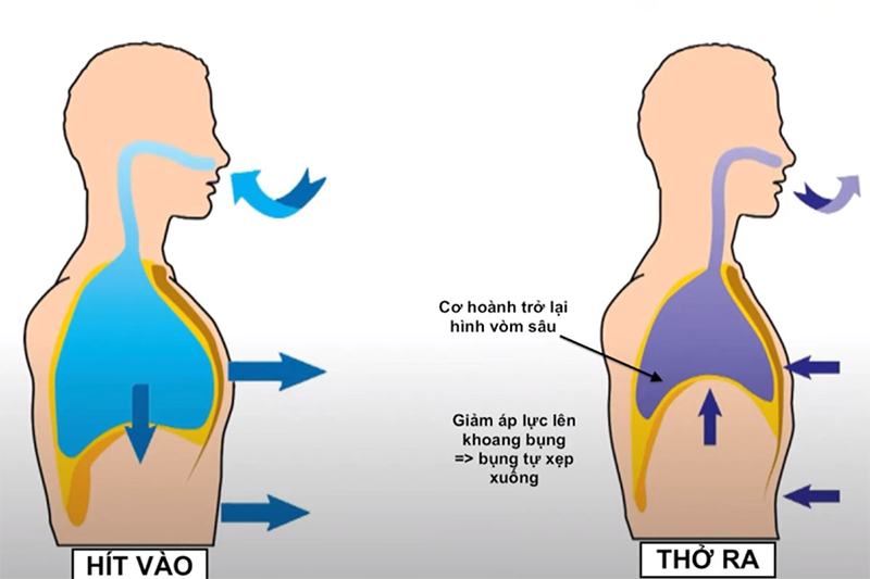 Những kỹ thuật thở đúng để cơ thể luôn khỏe mạnh 2