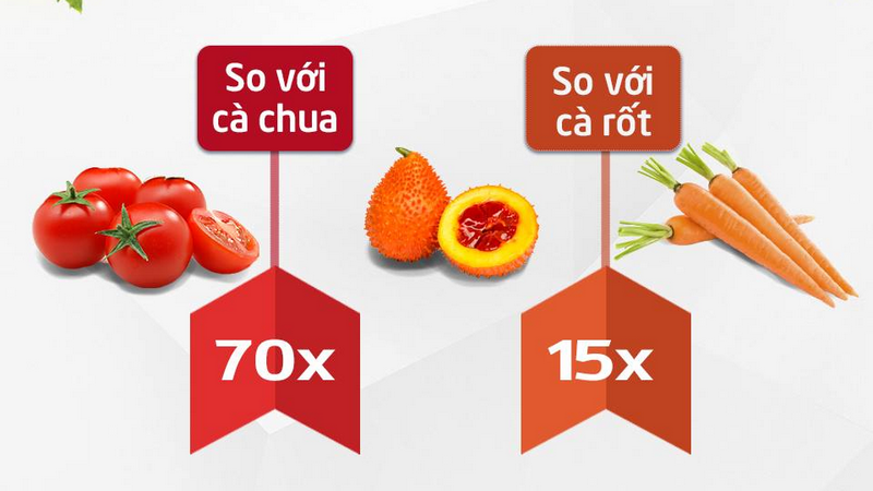 Trái gấc ăn sống được không? Công dụng trị ung thư thần kỳ 4