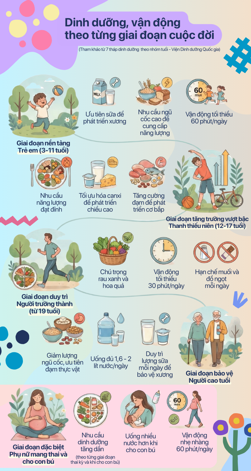Dinh dưỡng và vận động theo từng giai đoạn cuộc đời