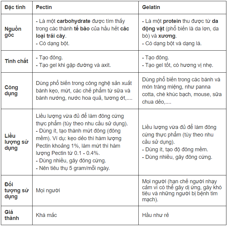 Pectin là gì? Công dụng của pectin đối với sức khỏe? 4