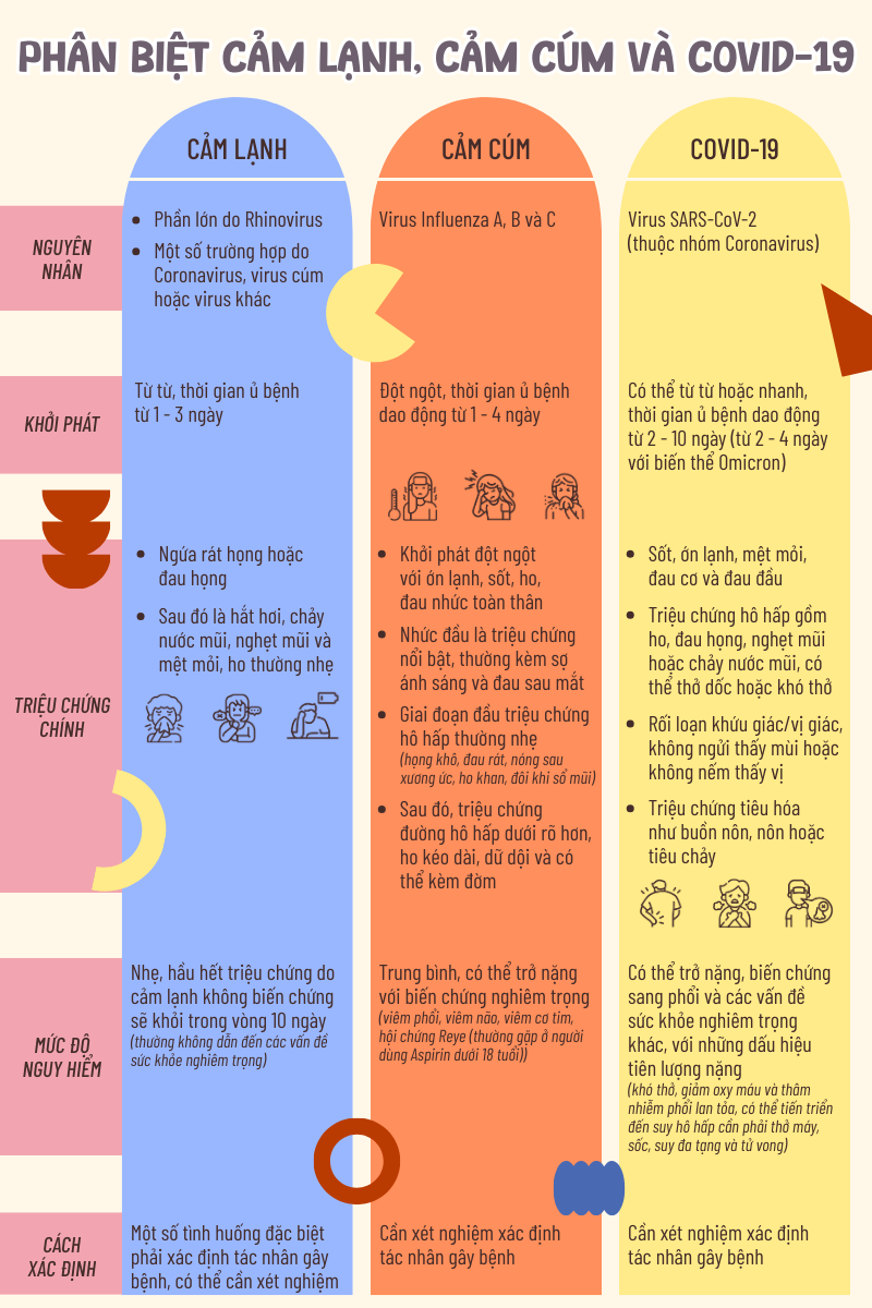 Phân biệt cảm lạnh, cảm cúm và COVID-19