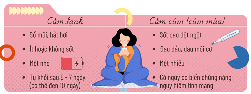 Cảm cúm (cúm mùa) khác cảm lạnh như thế nào?