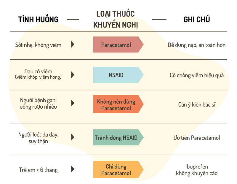 Phân biệt thuốc giảm đau và thuốc hạ sốt - Vì sao không nên dùng thay thế cho nhau? 2