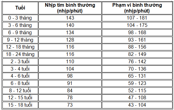 Nhịp tim bình thường của trẻ là bao nhiêu? Cách xử lý khi trẻ bị rối loạn nhịp tim 3