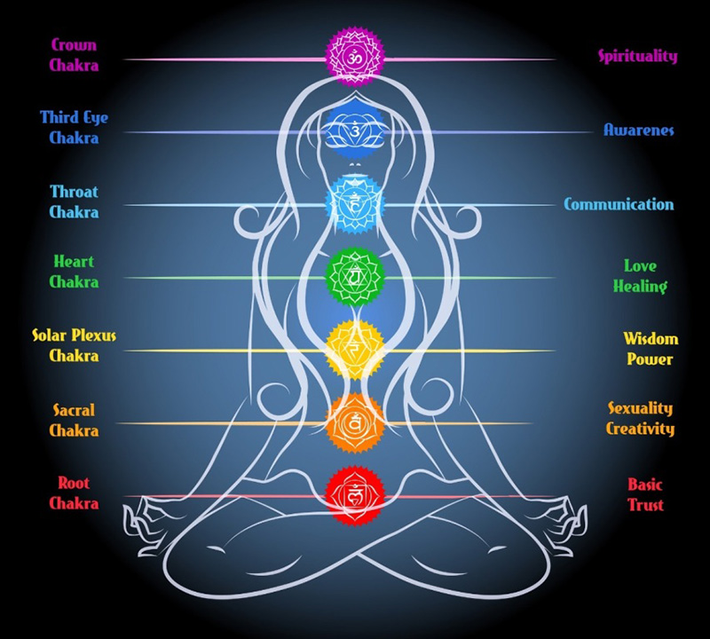 Tìm hiểu về các luân xa trên cơ thể người