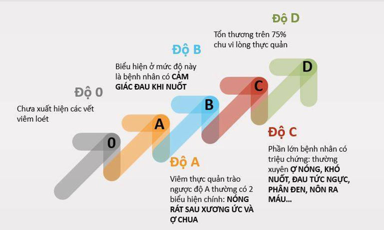 Trào ngược dạ dày là gì? Các cấp độ trào ngược dạ dày bạn cần biết 5