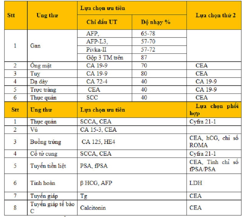 Tumor markers là gì? 6 ứng dụng của tumor markers đem lại trong lâm sàng 4