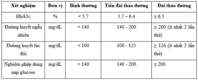 Xét nghiệm tiểu đường bao nhiêu tiền? Chi phí tham khảo bạn nên biết 2